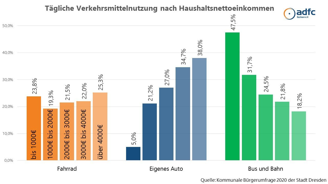 2020 komm buergerumfrage taegl verkehrsmittelnutzung © Landeshauptstadt Dresden und ADFC Sachsen