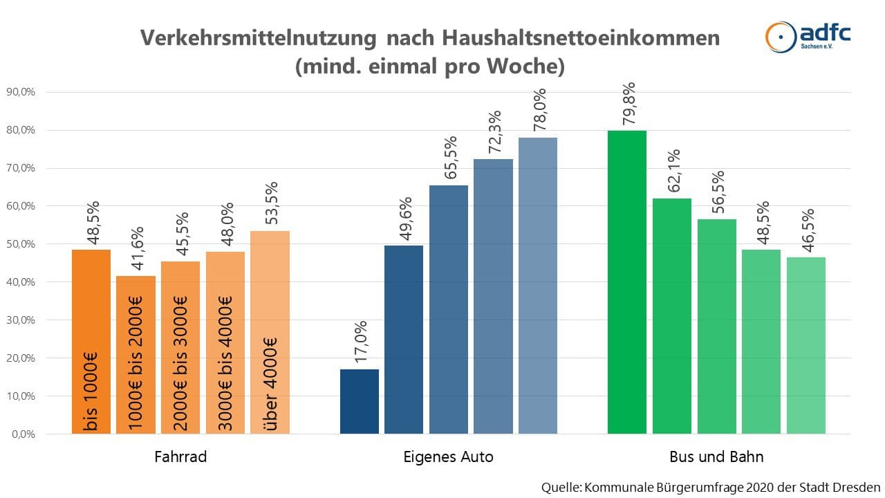 2020 komm buergerumfrage verkehrsmittelnutzung © Landeshauptstadt Dresden und ADFC Sachsen