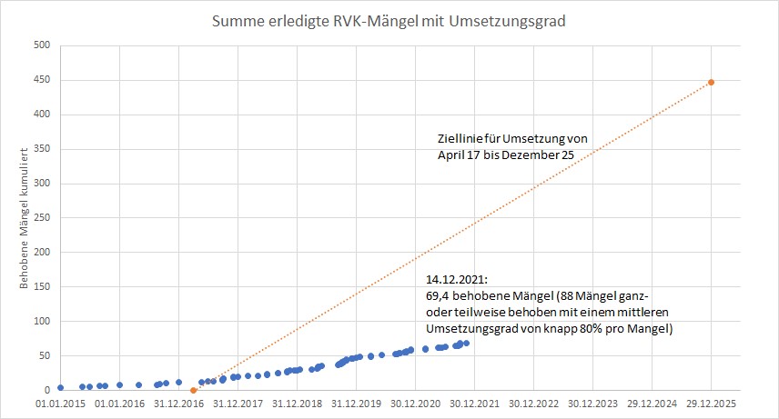 RVK Bilanz 2021 © ADFC Dresden