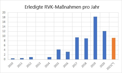 RVK Erfuellung LHD Grafik © ADFC Dresden
