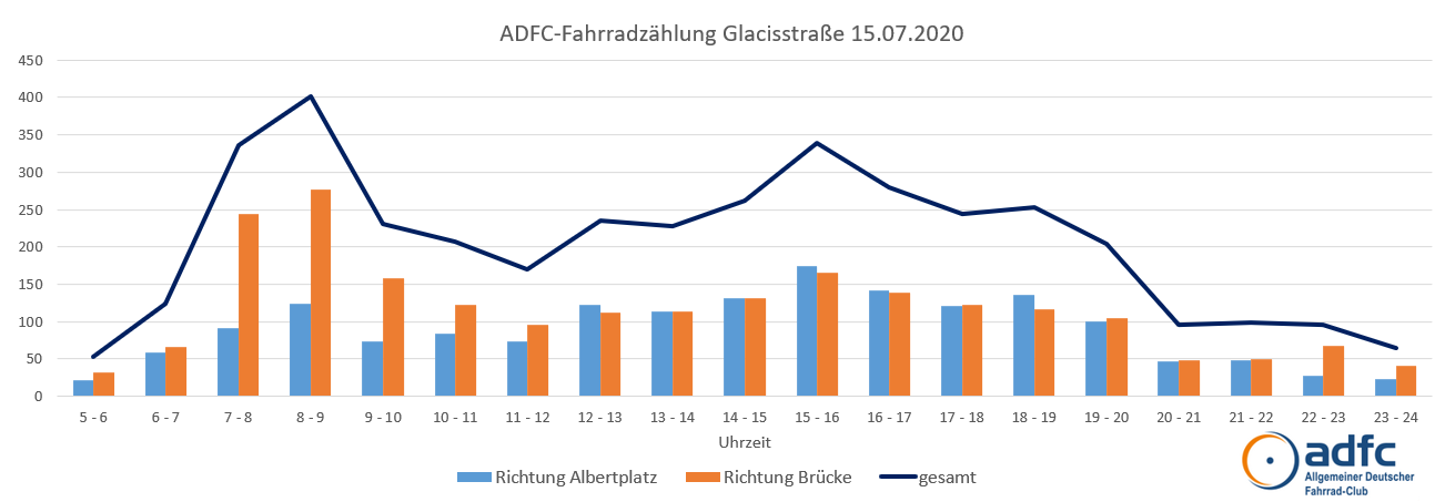 glacisstr stuendlich adfc © ADFC Dresden
