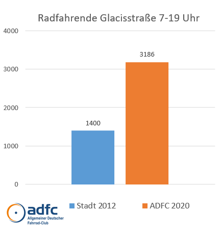 glacisstr vergleich stadt adfc © ADFC Dresden